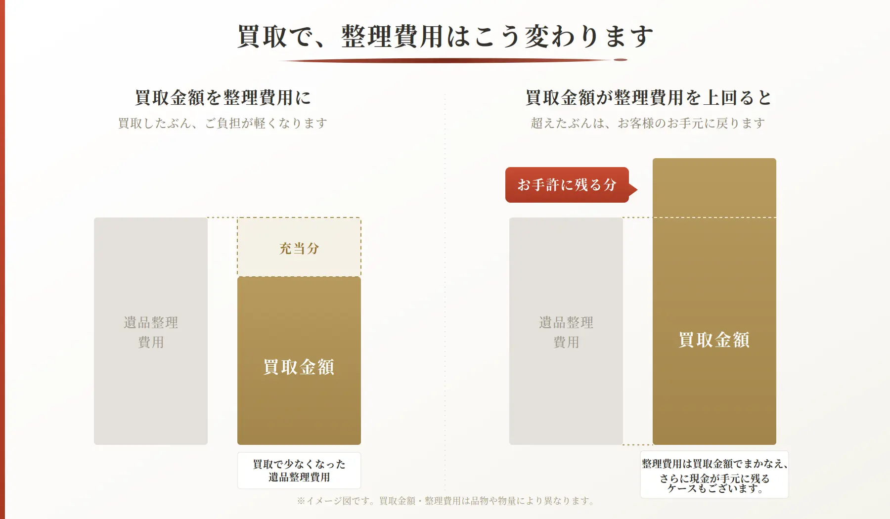 買取で整理費用はこう変わります — 買取金額を整理費用に充当することで負担が軽くなる仕組みと、買取金額が整理費用を上回りお手元に現金が残るケースの図解
